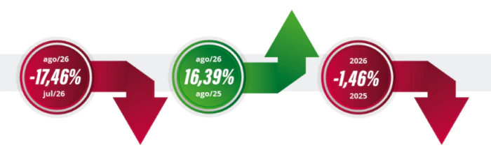 implementos Emplacamentos de veículos crescem 16,87% em agosto, aponta Fenabrave