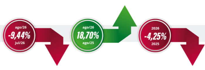 oibus 1 Emplacamentos de veículos crescem 16,87% em agosto, aponta Fenabrave