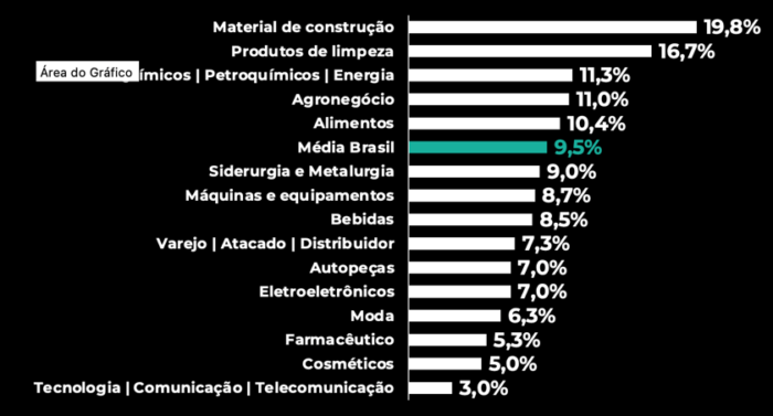 Logística consome 16,1% do PIB brasileiro em 2026, segundo estudo do ILOS